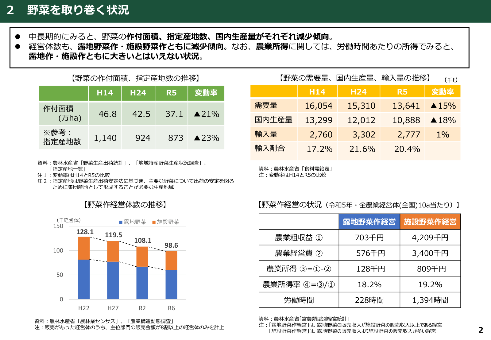 近年の指定野菜の卸売価格動向。令和5年・6年と平年値の比較。