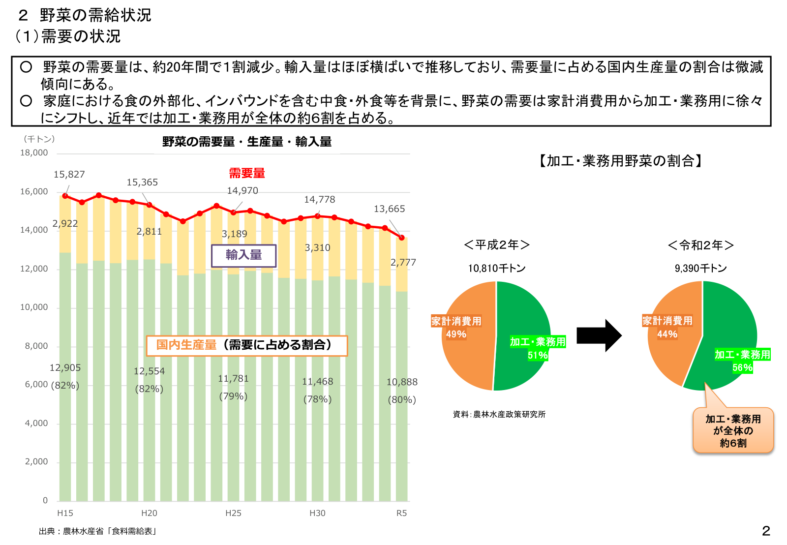平成15年から令和5年までの野菜需要量・国内生産量・輸入量の推移。令和5年需要13,665千トン。加工・業務用の割合が51%から56%へ増加。