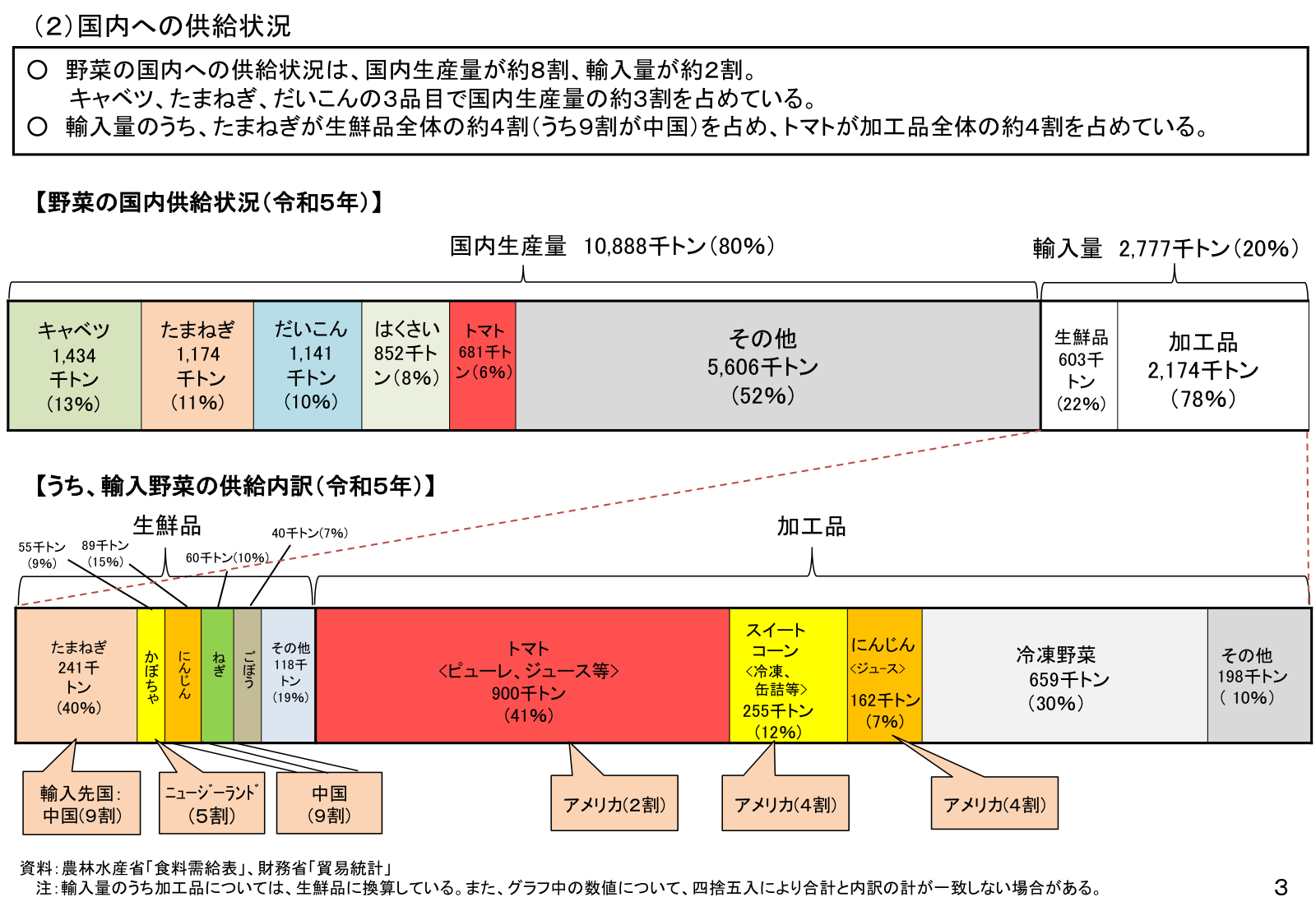 令和5年の国内生産10,888千トンと輸入2,777千トン。キャベツ・たまねぎ・だいこんで国内生産の約3割。輸入は生鮮22%・加工78%、たまねぎ・トマト加工が中心。