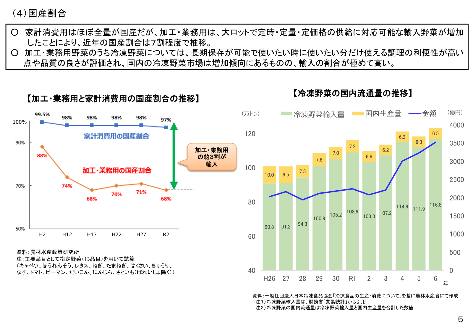 加工・業務用と家計消費用の国産割合推移。加工・業務用の約3割が輸入。冷凍野菜の国内流通量は増加し輸入比率が高い。