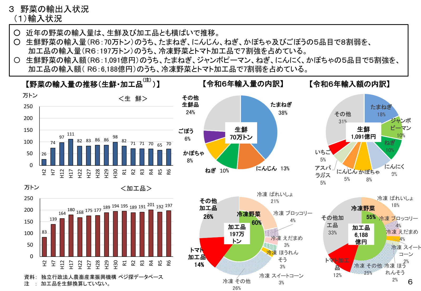 令和6年の生鮮輸入70万トン・加工197万トン。生鮮はたまねぎ38%等5品目で8割弱。加工は冷凍60%・トマト14%。輸入額は生鮮1,091億円・加工6,188億円。