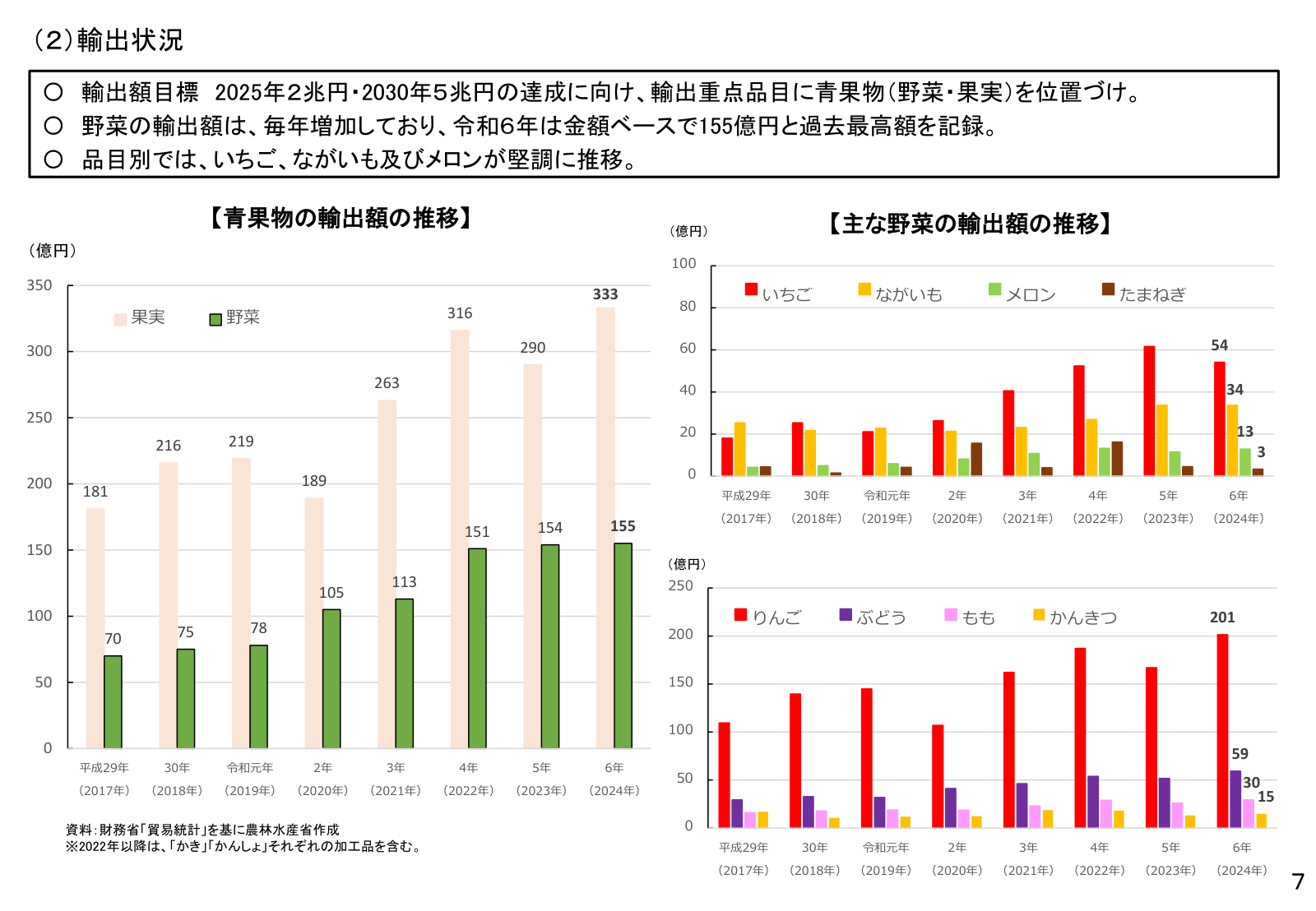 青果物輸出額の増加。令和6年野菜155億円・果実333億円。野菜はいちご・ながいも・メロンが堅調。