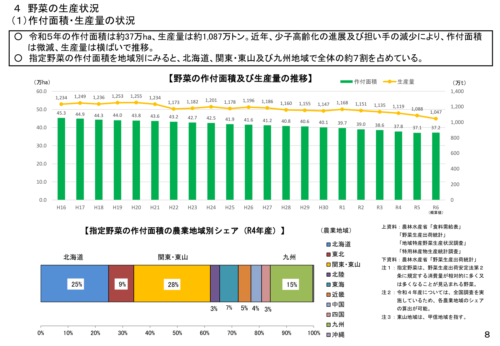 作付面積37万ha・生産量1,087万トン。指定野菜の作付は北海道・関東東山・九州で約7割。面積は微減・生産量は横ばい。