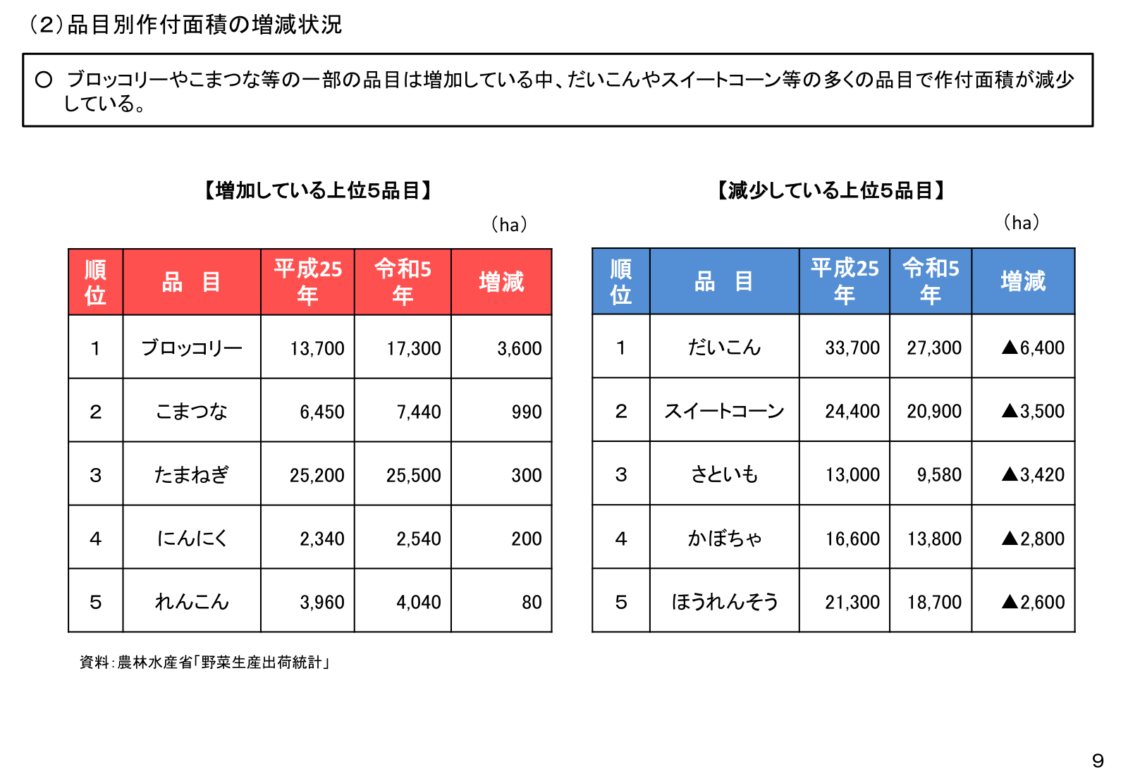 平成25年から令和5年までの品目別作付面積増減。増加はブロッコリー・こまつな等。減少はだいこん・スイートコーン・さといも等。