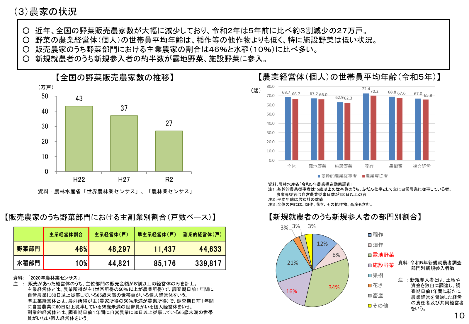 野菜販売農家数の減少（令和2年27万戸）。施設野菜の世帯員平均年齢は低い。野菜部門の主業経営体は46%。新規参入の約半数が露地・施設野菜。