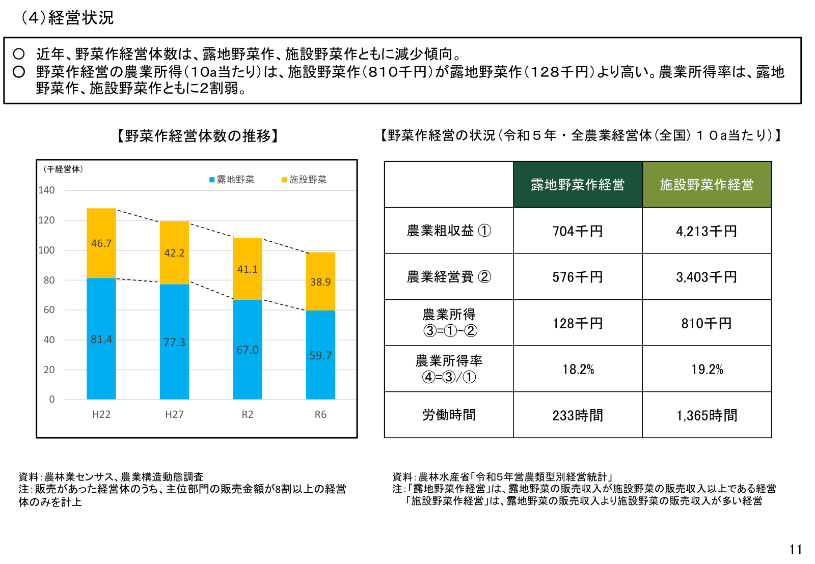 露地・施設野菜作経営体数の減少。10a当たり農業所得は施設810千円・露地128千円。所得率はいずれも約2割弱。