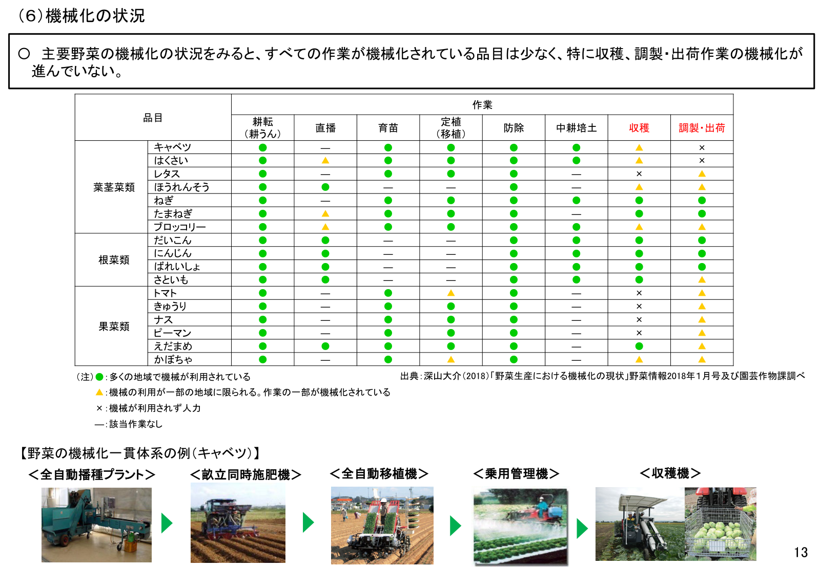 主要野菜の作業別機械化状況一覧。収穫・調製・出荷は×や▲が多い。キャベツの機械化一貫体系の機械写真。