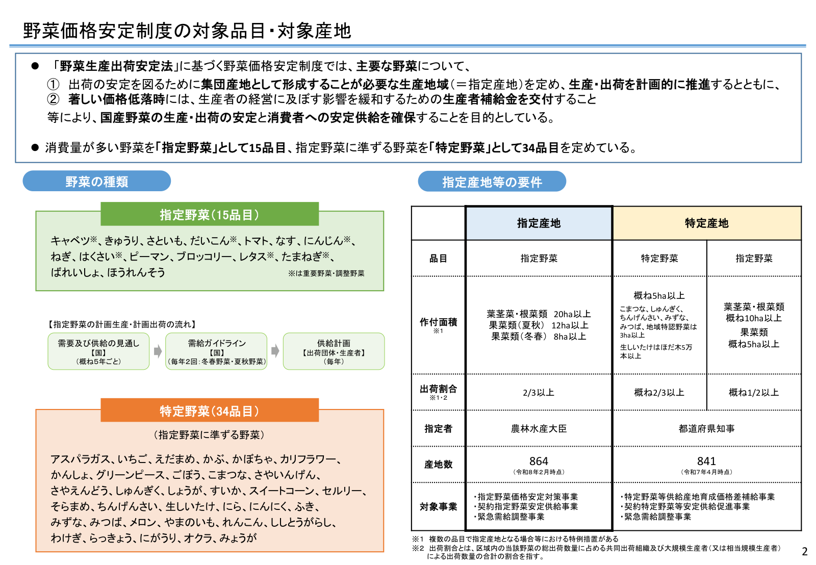 指定野菜15品目・特定野菜34品目の一覧、指定産地・特定産地の面積・出荷割合要件、産地数、対象事業、計画生産・計画出荷の流れ。