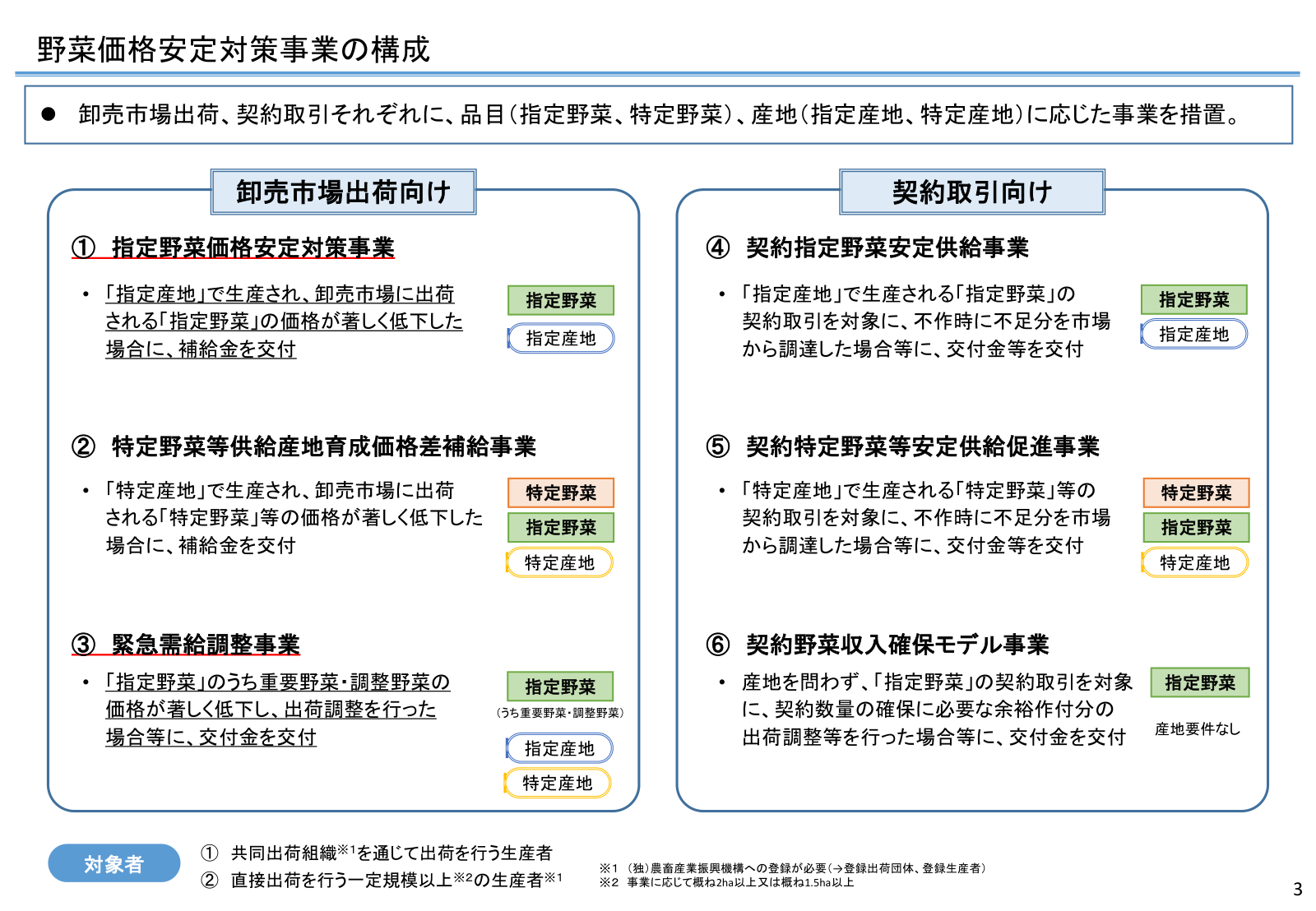 卸売市場向け3事業と契約取引向け3事業の関係図。指定野菜・特定野菜、指定産地・特定産地の対応。