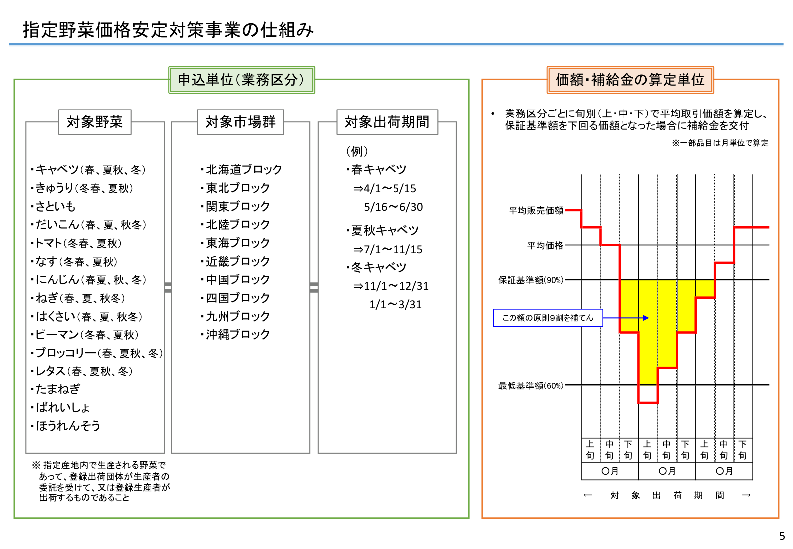 指定野菜15品目の対象市場群・出荷期間の例、旬別の平均取引価額算定と保証基準額・最低基準額・補給金の模式図。