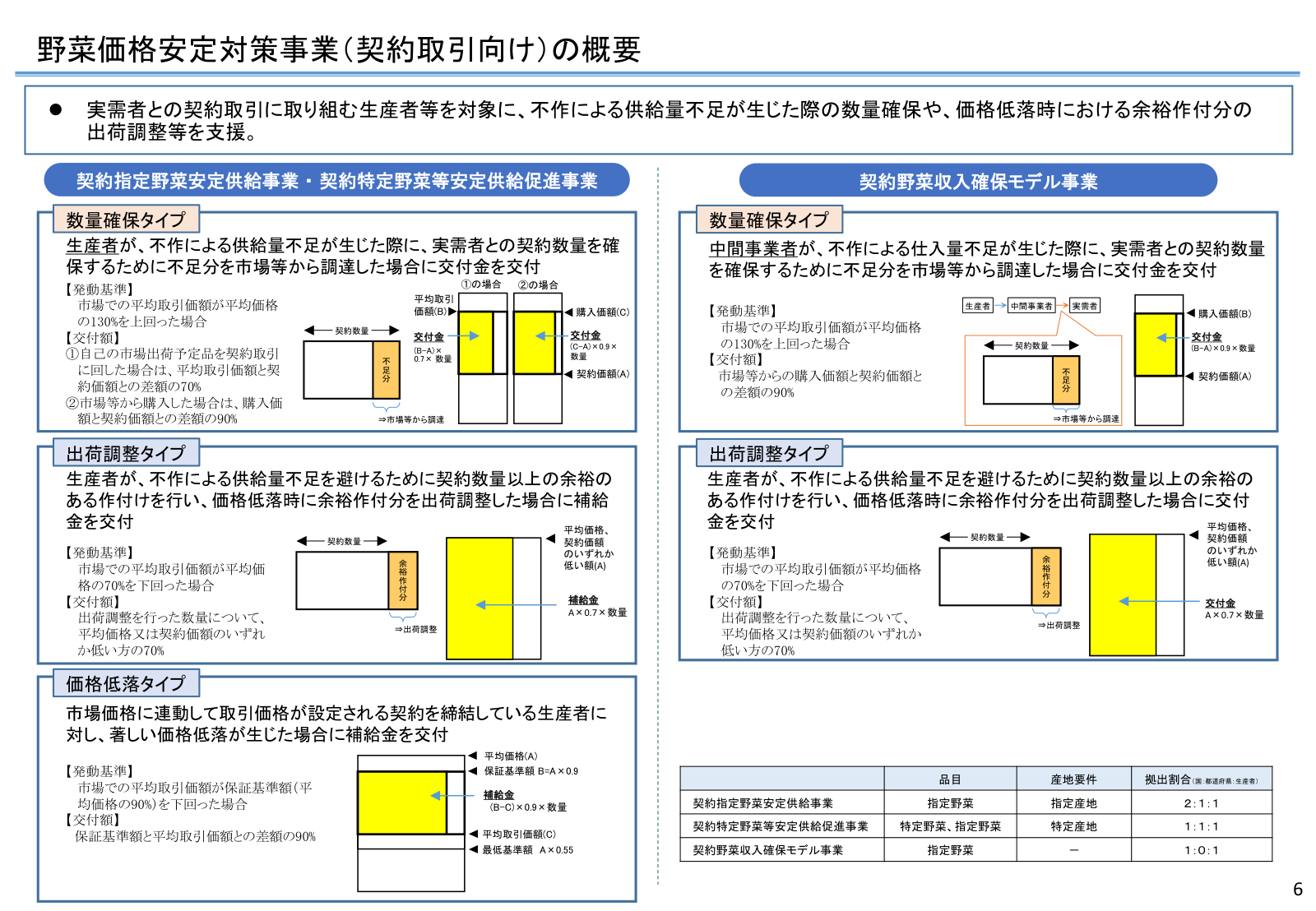 契約取引向け3事業の価格低落・出荷調整・数量確保の発動基準と交付額の模式図、産地要件と拠出割合の一覧。