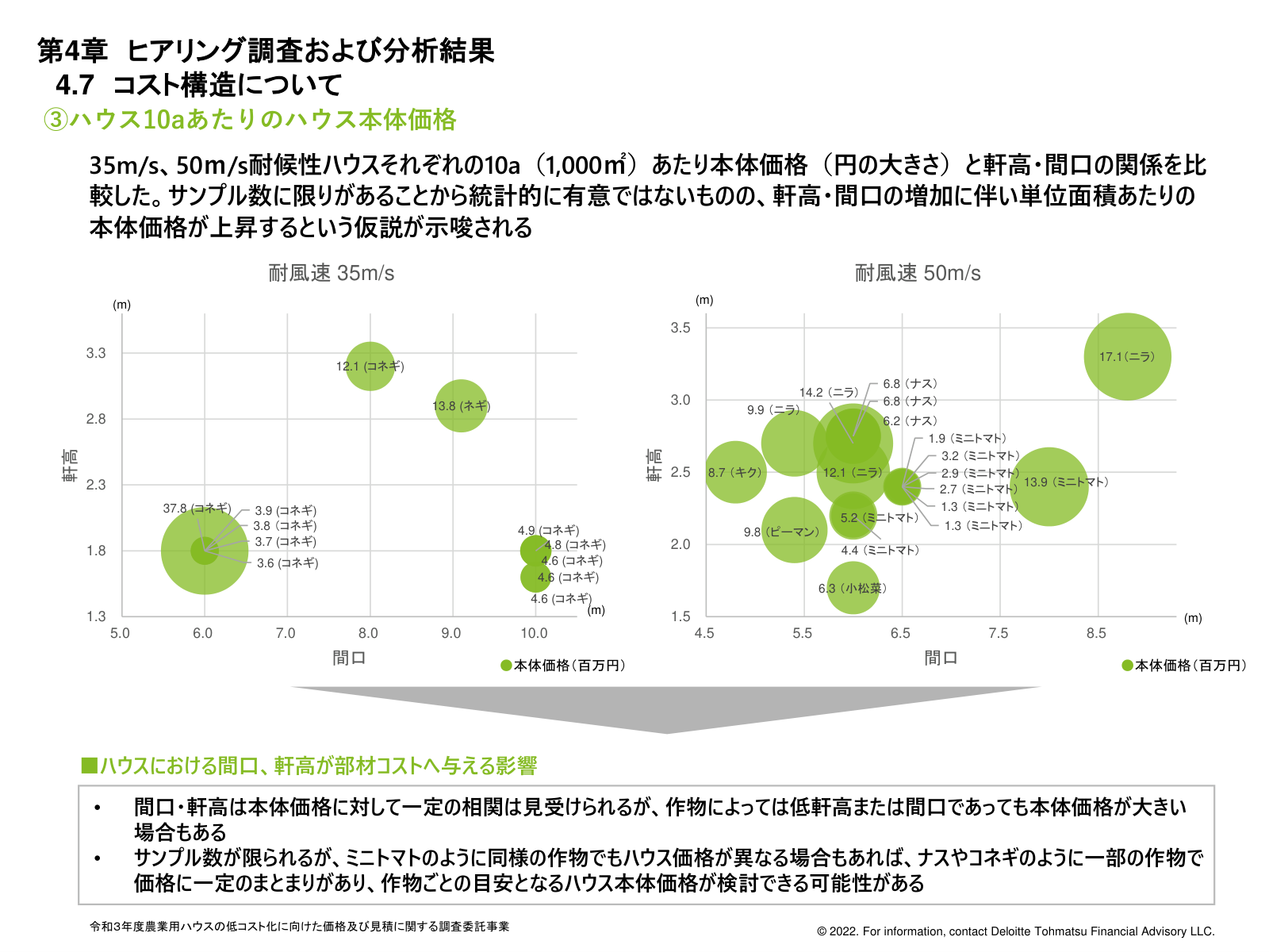 耐風速35m/sと50m/sの低コスト耐候性ハウスの10アール当たり本体価格の散布図。作物や軒高・間口により数百万円から1,700万円程度まで幅がある。