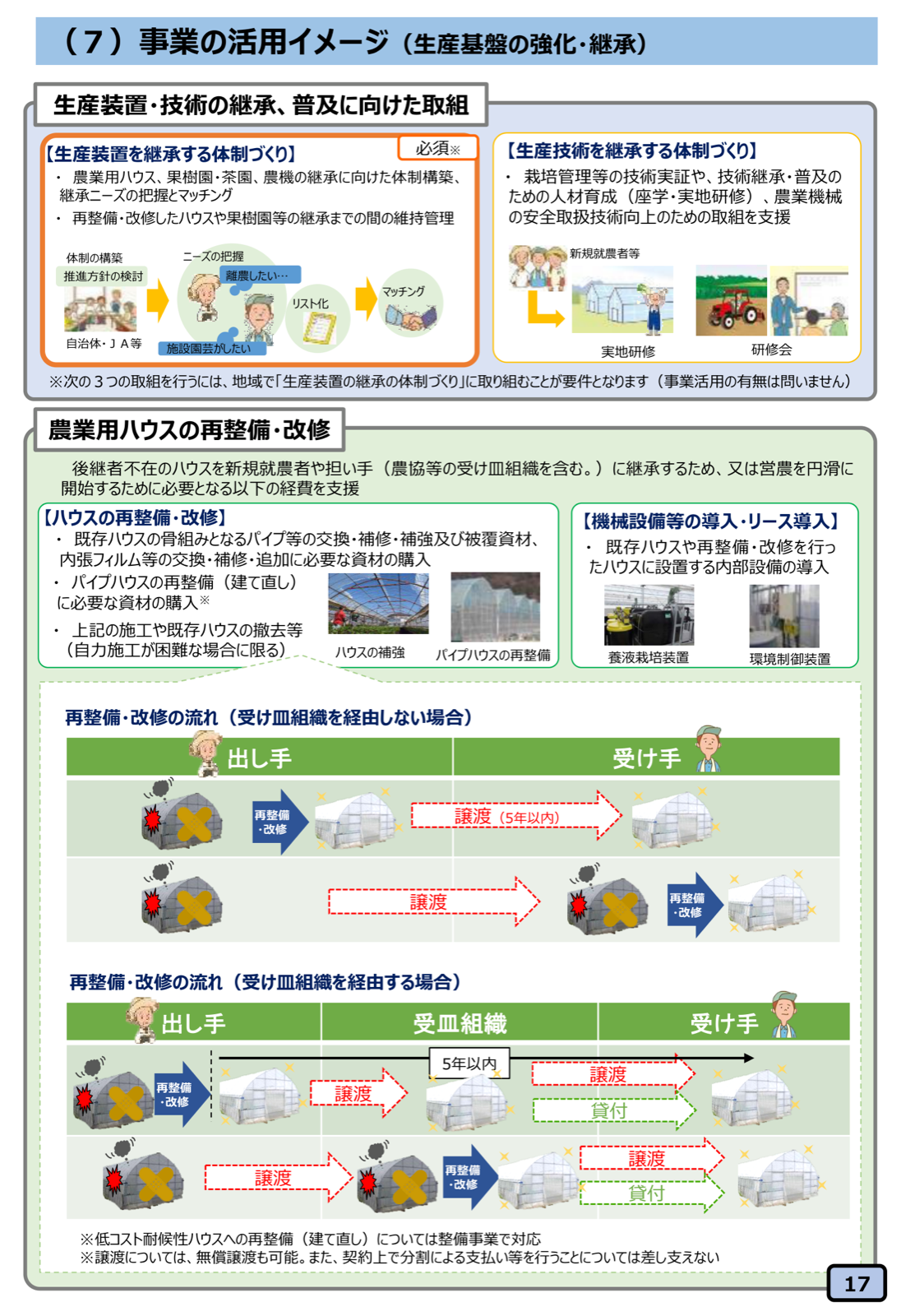 産地生産基盤パワーアップ事業（生産基盤強化タイプ）の農業用ハウス再整備・改修の支援内容。パイプ交換・補修・補強、被覆資材の交換、新規就農者への継承の流れを示す図。