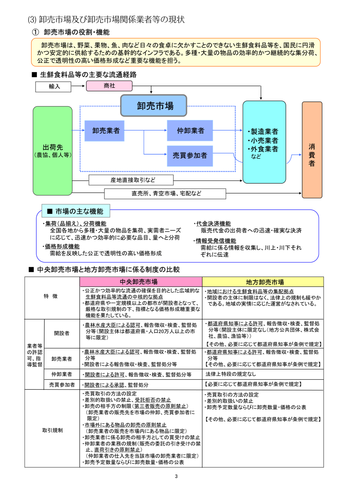 生鮮食料品等の主な流通経路。出荷先・輸入・商社から卸売市場（卸売業者→仲卸業者・売買参加者）を経て製造業者・小売業者・外食業者などを通り消費者に届く流れと、直売・宅配などの市場外流通。あわせて市場の主な機能、中央卸売市場と地方卸売市場の制度の比較。