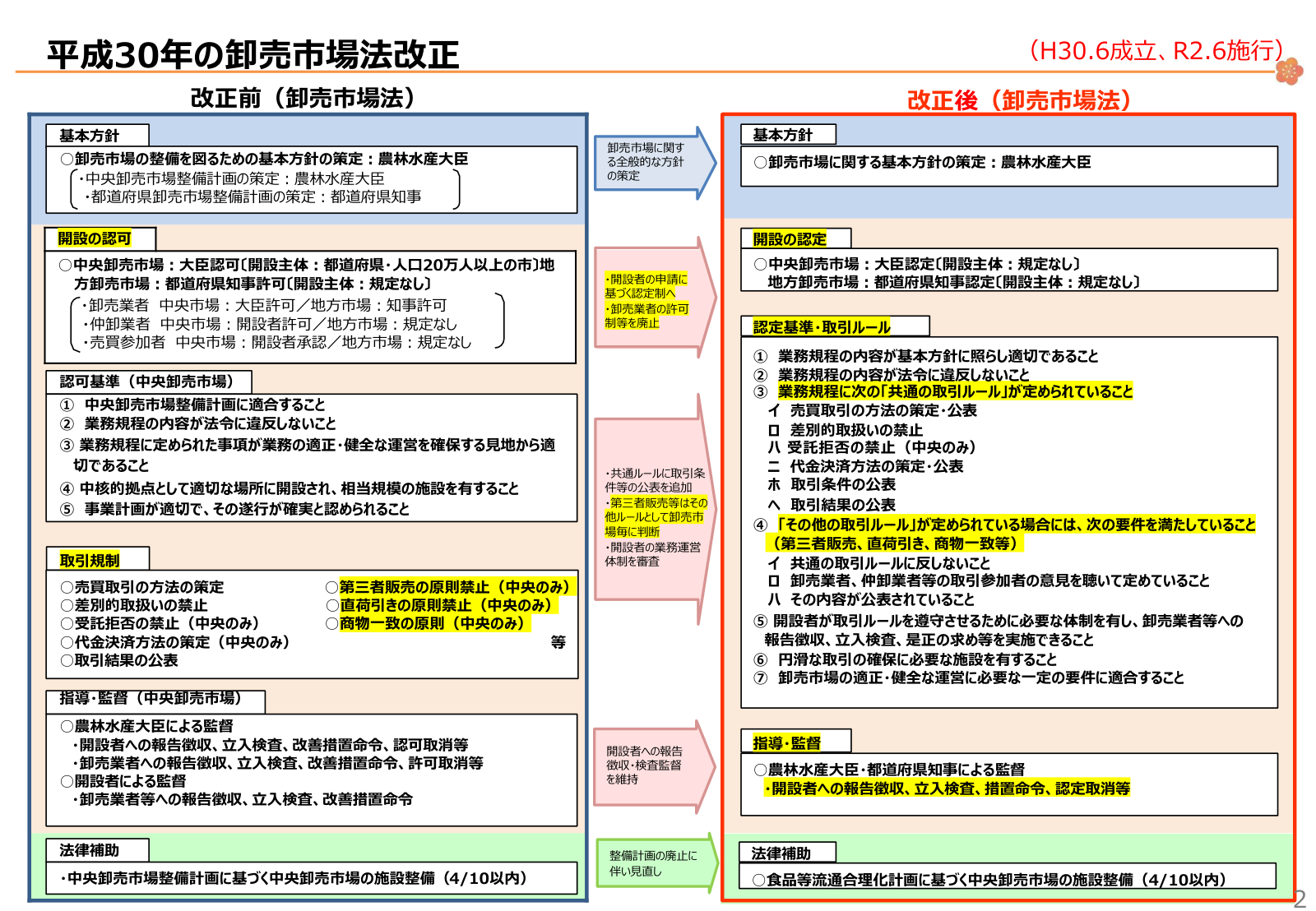 平成30年の卸売市場法改正における改正前と改正後の比較。基本方針、開設区域、認定要件、第三者販売・直荷引き・商物一致の取引ルール、差別的取扱いの禁止・受託拒否の禁止などの項目を改正前後で対比した体系図。