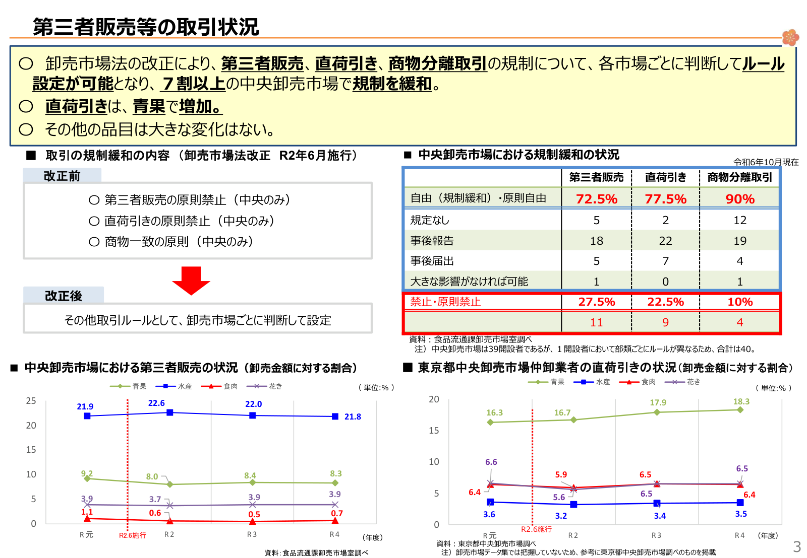 第三者販売等の取引状況。第三者販売・直荷引き・商物分離取引の規制について、改正前は原則禁止だったものが改正後は各市場のルールに委ねられたことを示す表と、中央卸売市場で規制を緩和した市場の割合を示すグラフ。