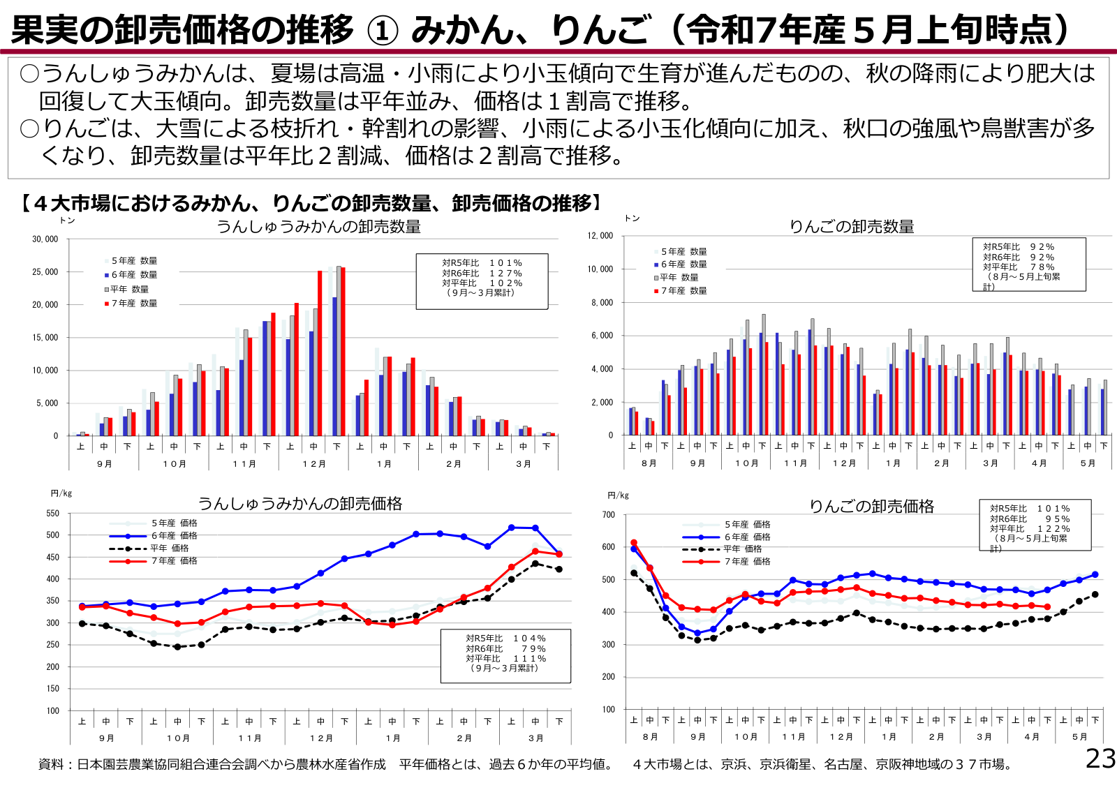 令和7年産のうんしゅうみかんとりんごの卸売数量・卸売価格の旬別推移グラフ。りんごは数量が平年比78%、価格が平年比122%。みかんは価格が平年比111%。