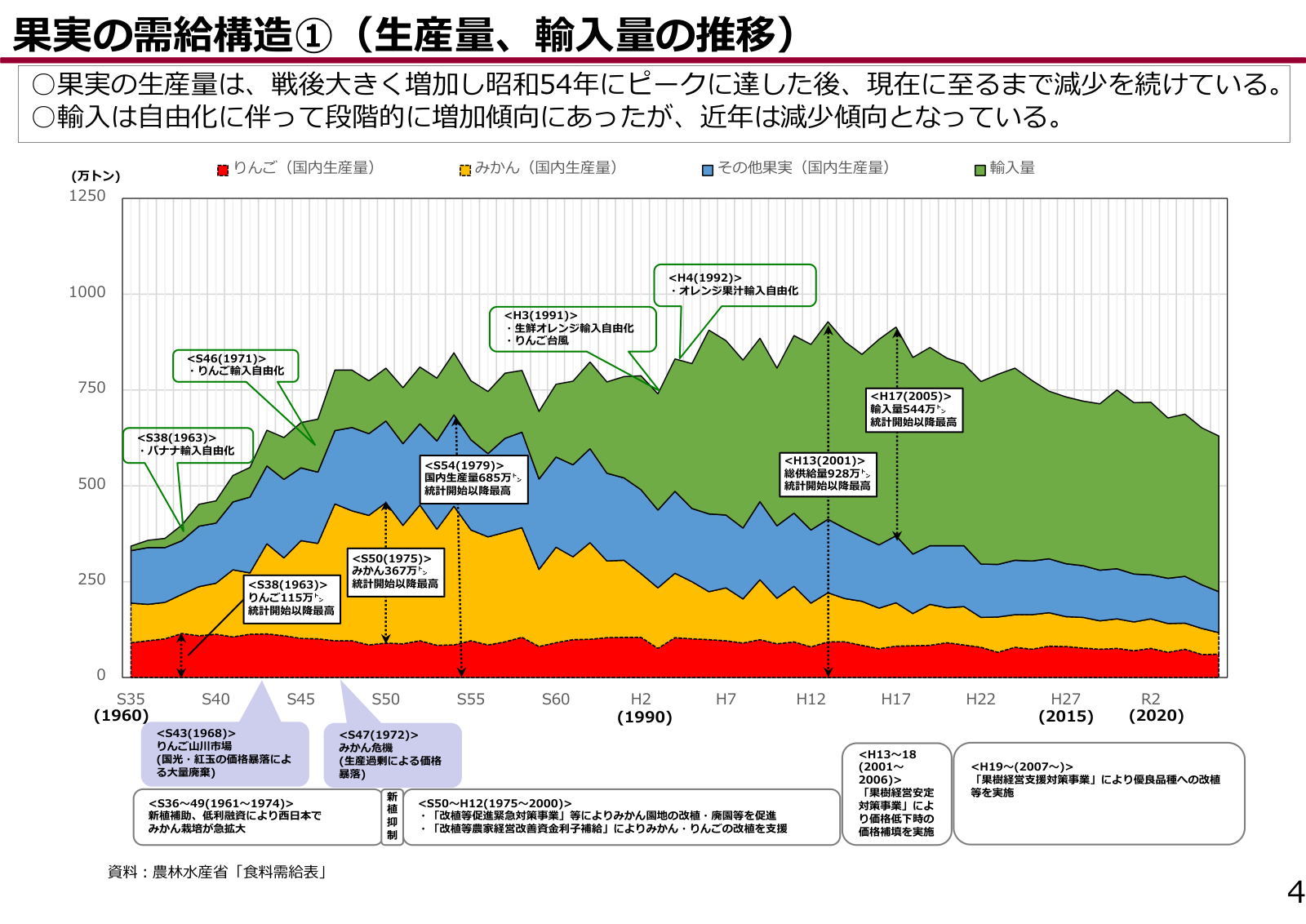 昭和35年から令和までの果実の国内生産量と輸入量の推移グラフ。生産量は昭和54年の685万トンをピークに減少を続け、輸入量も近年は減少傾向。