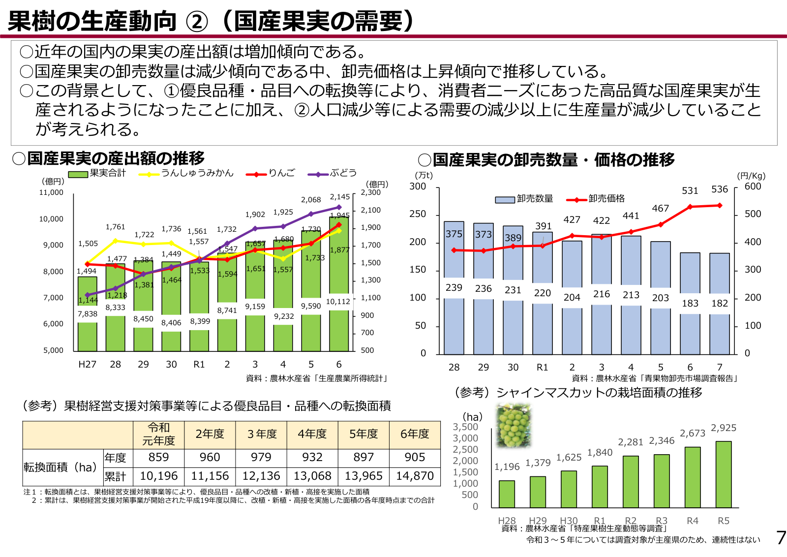 国産果実の産出額の推移と卸売数量・卸売価格の推移グラフ。卸売数量は減少する一方、卸売価格は375円から536円へ上昇。シャインマスカットの栽培面積の推移も掲載。