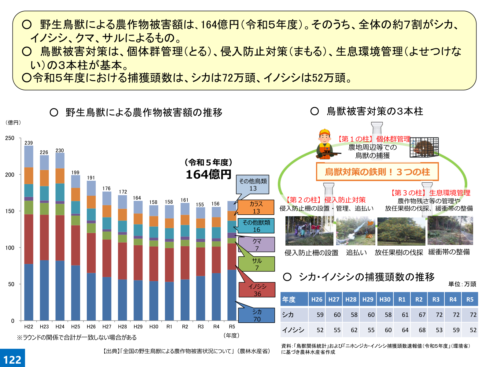 農作物被害164億円、シカ70・イノシシ36の内訳、3本柱、シカ72万頭・イノシシ52万頭の捕獲、被害額推移グラフ。
