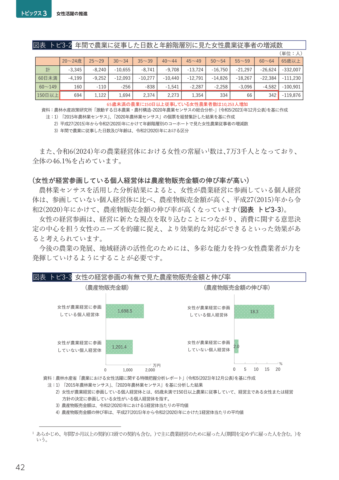 農業女子プロジェクトの更なる活性化。新潟県小千谷市の株式会社農プロデュース リッツの事例。代表取締役新谷梨恵子氏の6次産業化・農家レストラン・研修生受入れ。女性常雇い7万3千人（46.1%）。経営参画の有無別の農産物販売額と伸び率。