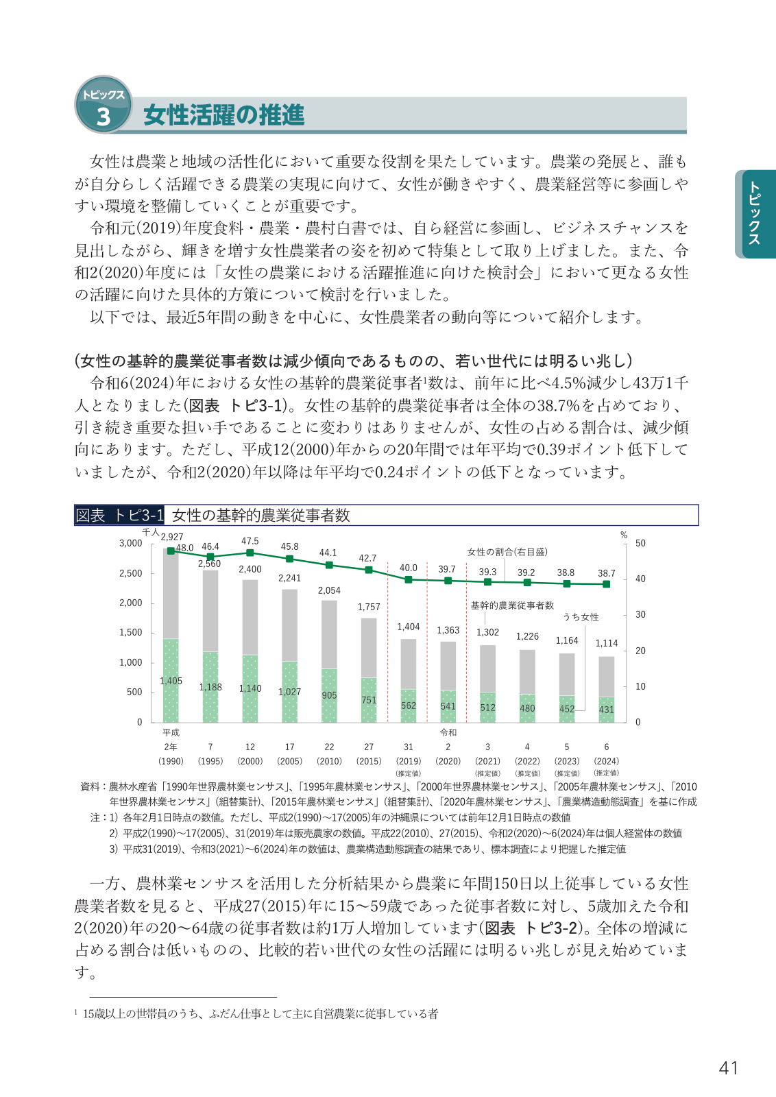 女性の基幹的農業従事者数の推移（1990〜2024年）。431千人で前年比4.5%減、全体の38.7%。若い世代の150日以上従事者は約1万人増。みどり戦略学生チャレンジ第1回の受賞校。
