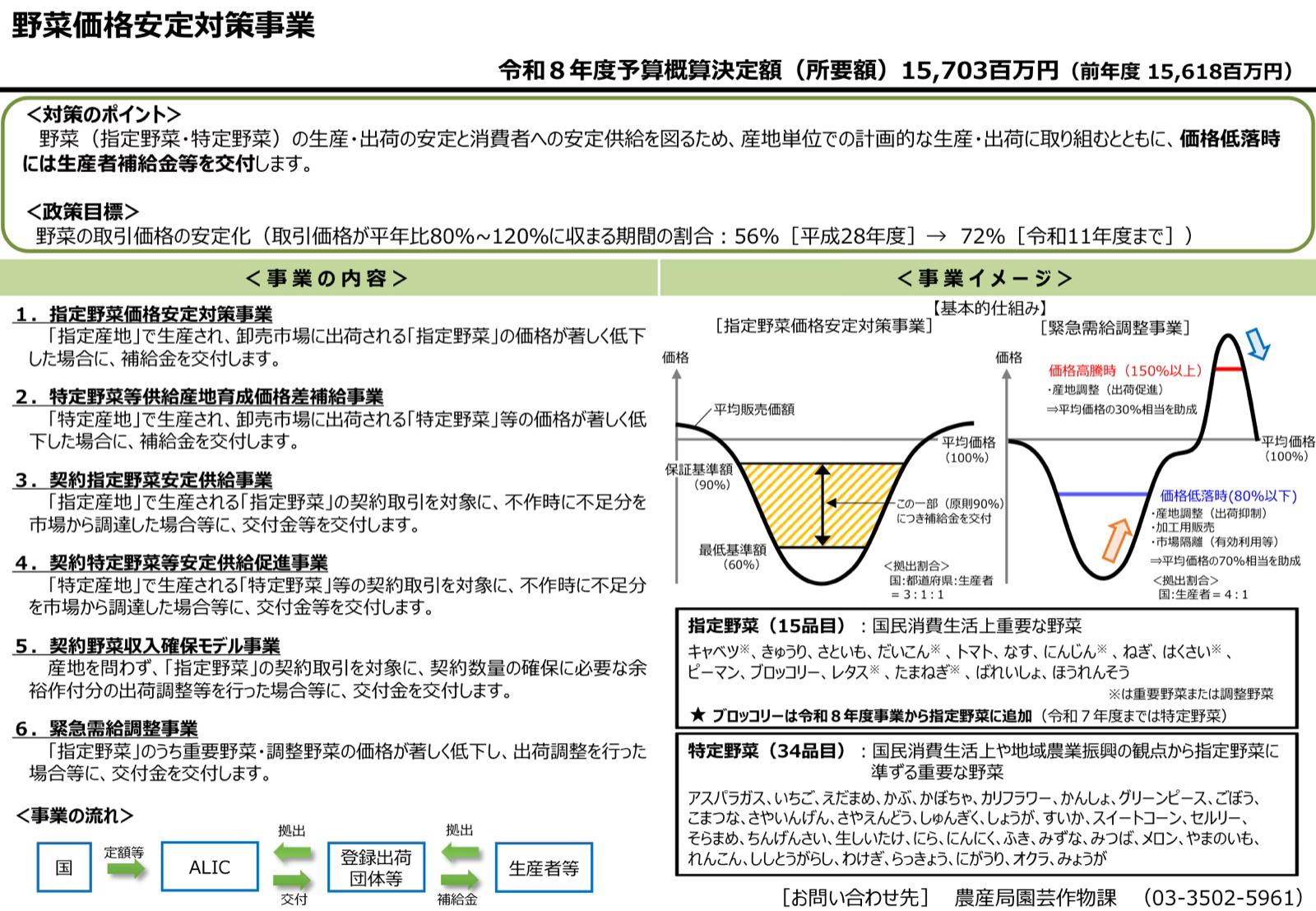 野菜価格安定対策事業の概要図