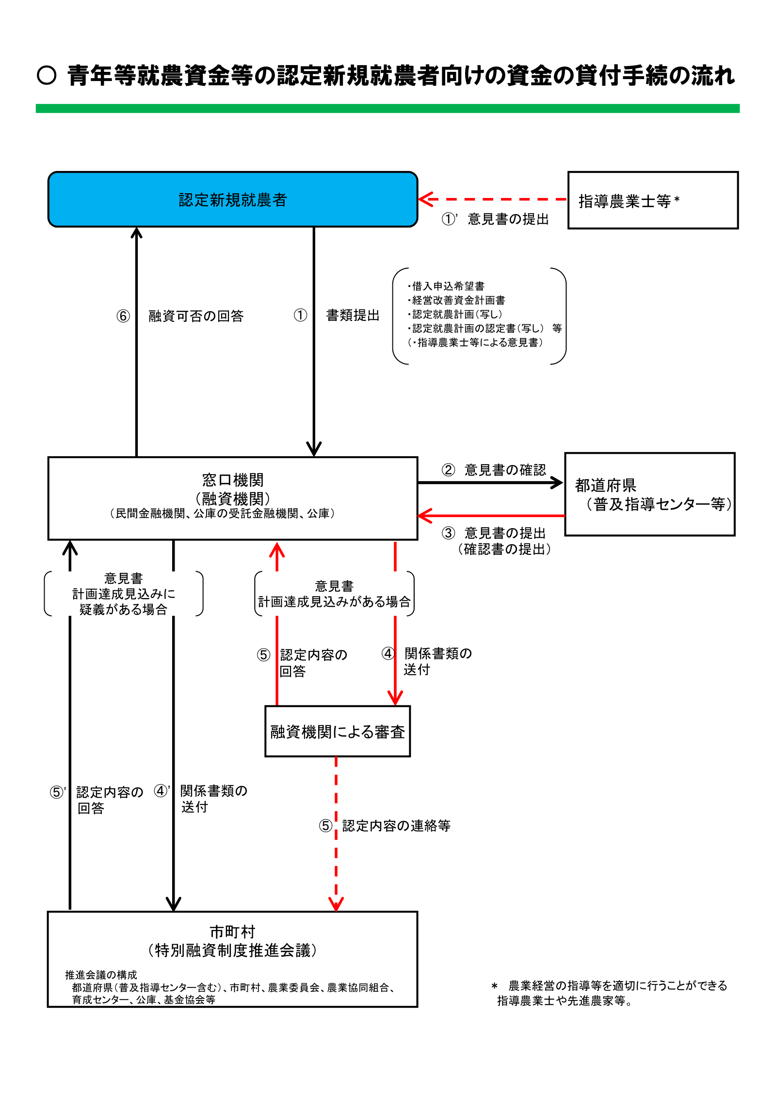 青年等就農資金の貸付手続きの流れ。認定新規就農者から窓口機関・特別融資制度推進会議までの申請フローを図解した農林水産省資料。